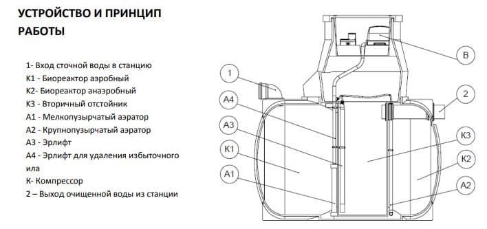 Устройство септика Дочиста ПРОФИ