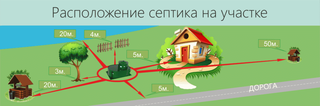 Расположение автономной канализации на участке